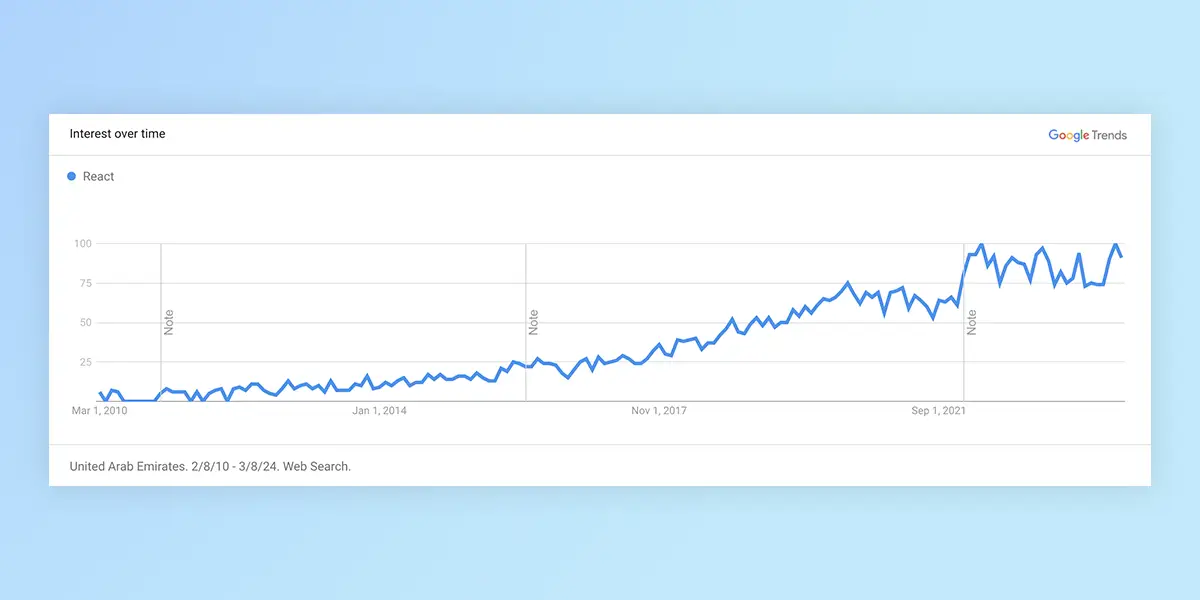 Embedding Google Trends with React